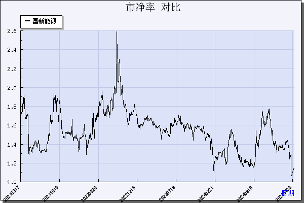 国新能源（600617）历年市净率对比