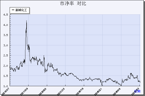 氯碱化工（600618）历年市净率对比