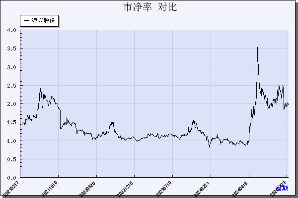 海立股份（600619）历年市净率对比