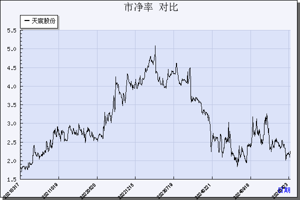 天宸股份（600620）历年市净率对比