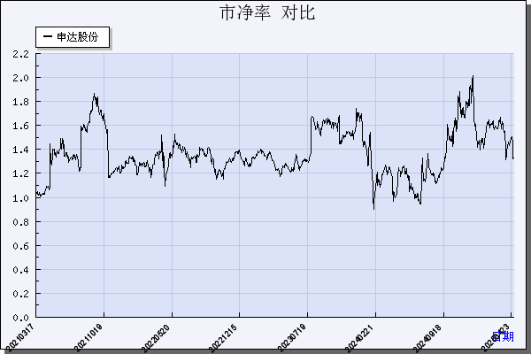 申达股份（600626）历年市净率对比