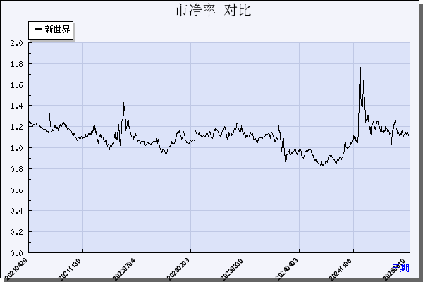 新世界（600628）历年市净率对比