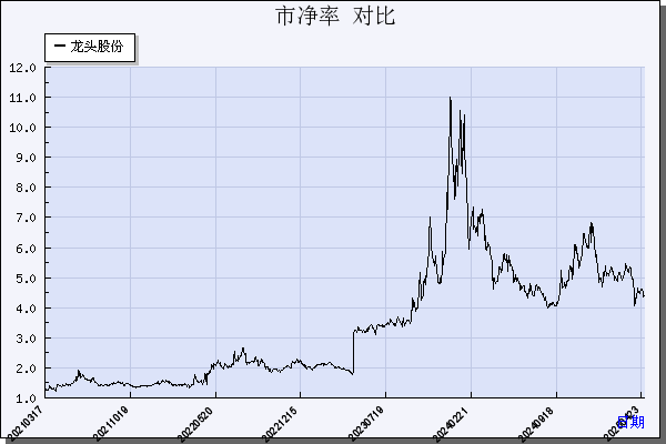 龙头股份（600630）历年市净率对比