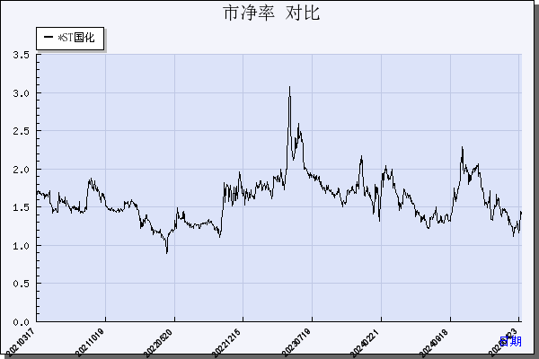 国新文化（600636）历年市净率对比