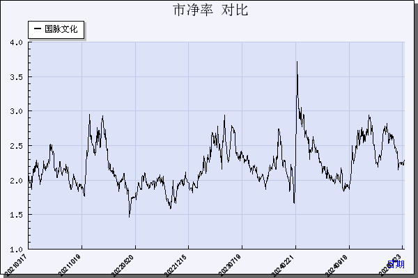 国脉文化（600640）历年市净率对比