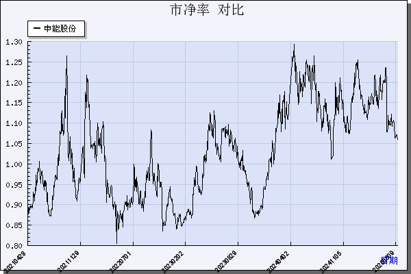 申能股份（600642）历年市净率对比