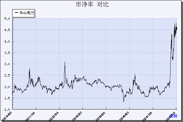 乐山电力（600644）历年市净率对比