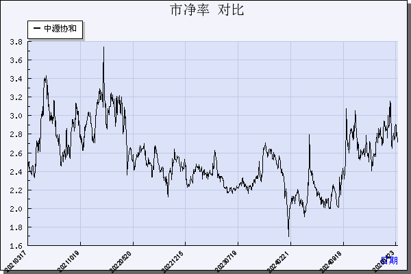 中源协和（600645）历年市净率对比
