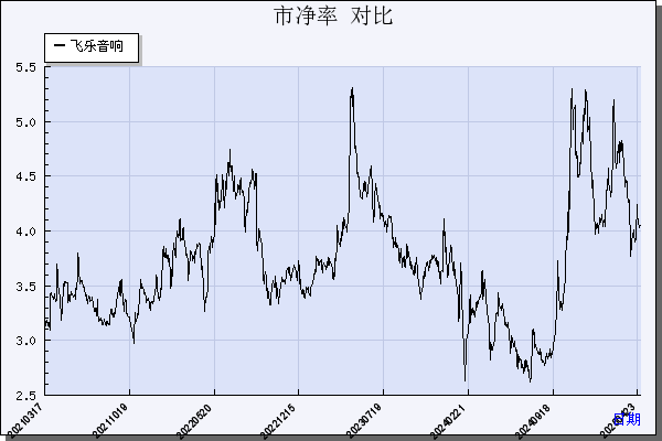 飞乐音响（600651）历年市净率对比