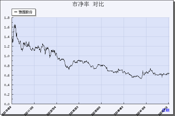 豫园股份（600655）历年市净率对比