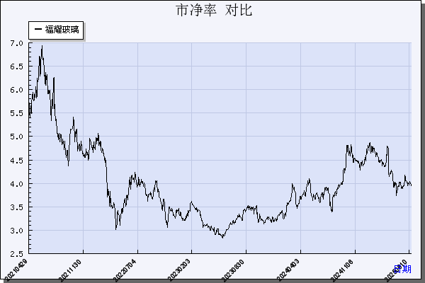 福耀玻璃（600660）历年市净率对比