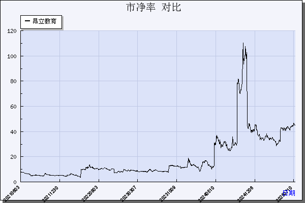 昂立教育（600661）历年市净率对比