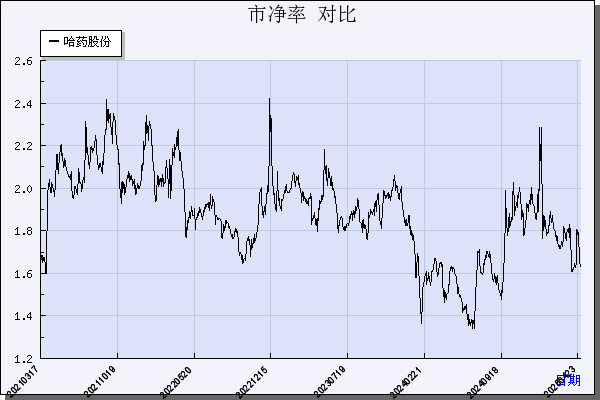 哈药股份（600664）历年市净率对比