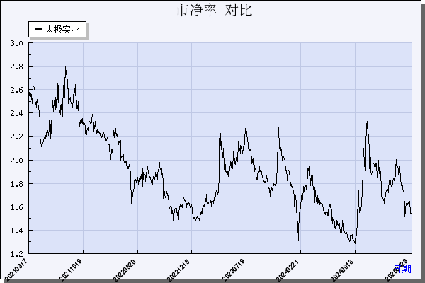 太极实业（600667）历年市净率对比