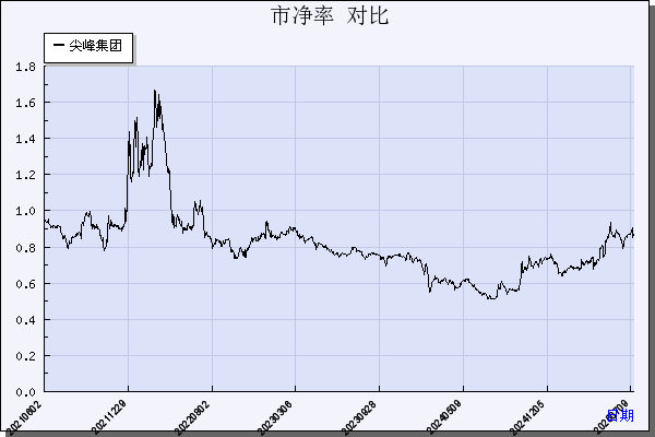 尖峰集团（600668）历年市净率对比
