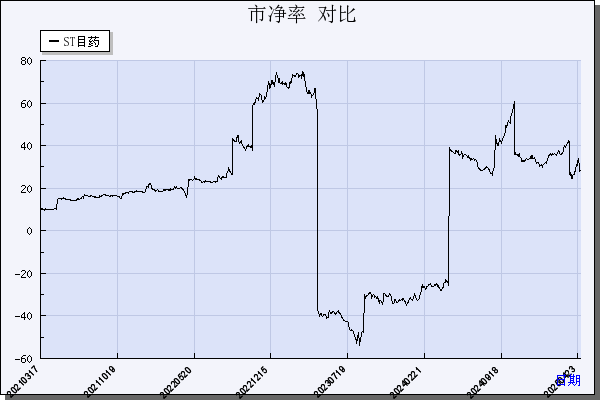 ST目药（600671）历年市净率对比