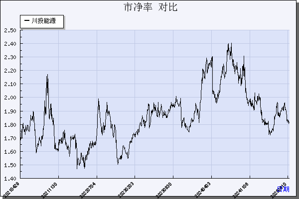 川投能源（600674）历年市净率对比