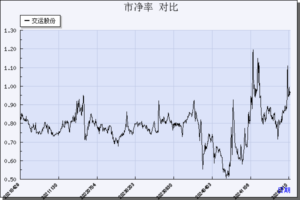 交运股份（600676）历年市净率对比