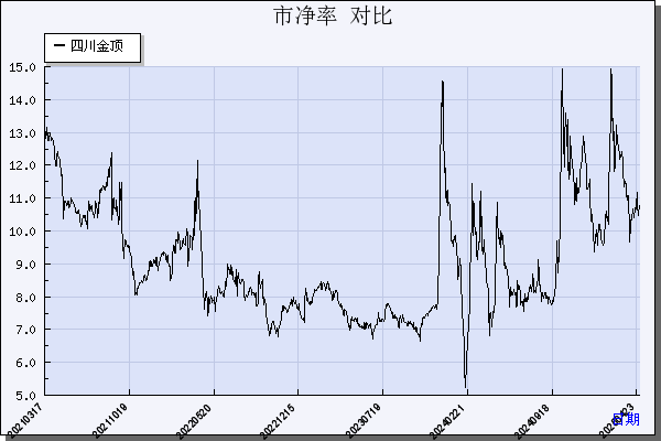 四川金顶（600678）历年市净率对比