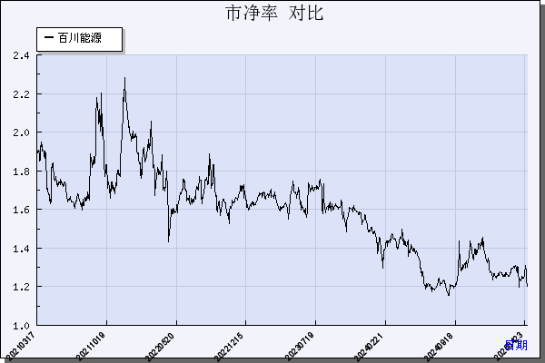百川能源（600681）历年市净率对比
