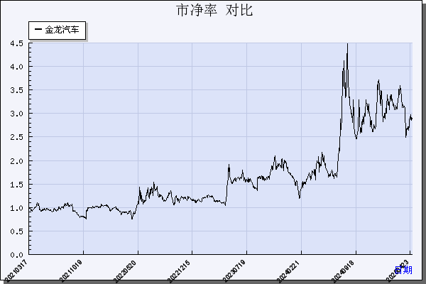 金龙汽车（600686）历年市净率对比