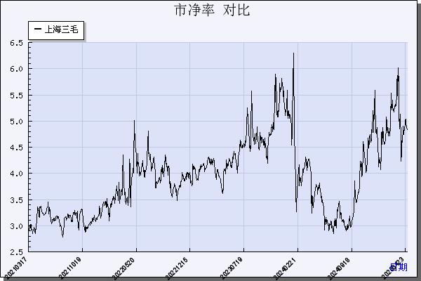 上海三毛（600689）历年市净率对比
