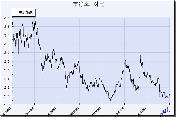 海尔智家（600690）历年市净率对比