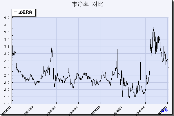 亚通股份（600692）历年市净率对比