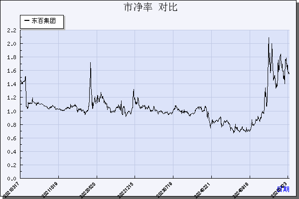 东百集团（600693）历年市净率对比