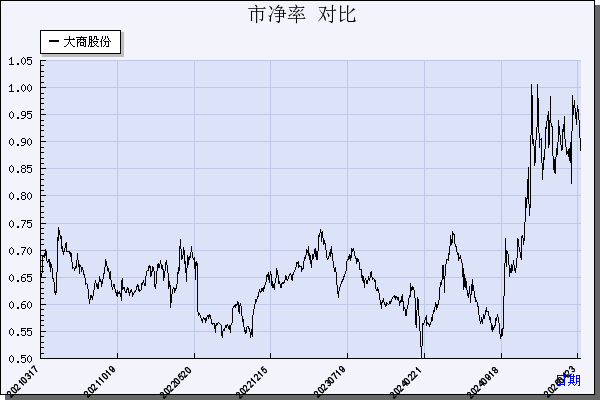 大商股份（600694）历年市净率对比