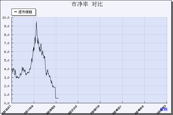 *ST绿庭（600695）历年市净率对比