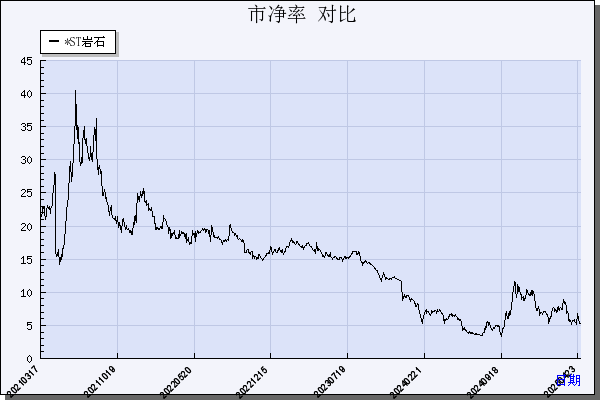 岩石股份（600696）历年市净率对比