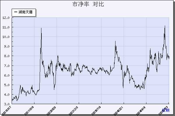 湖南天雁（600698）历年市净率对比