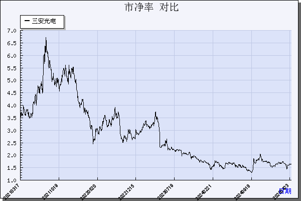 三安光电（600703）历年市净率对比