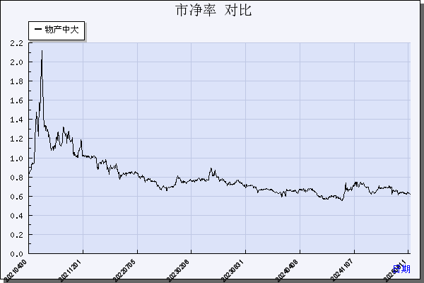 物产中大（600704）历年市净率对比