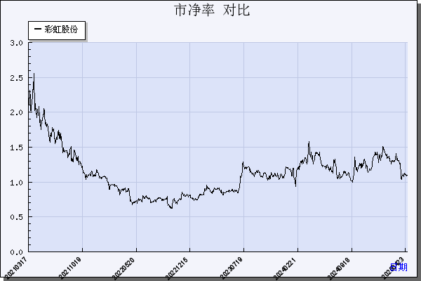 彩虹股份（600707）历年市净率对比