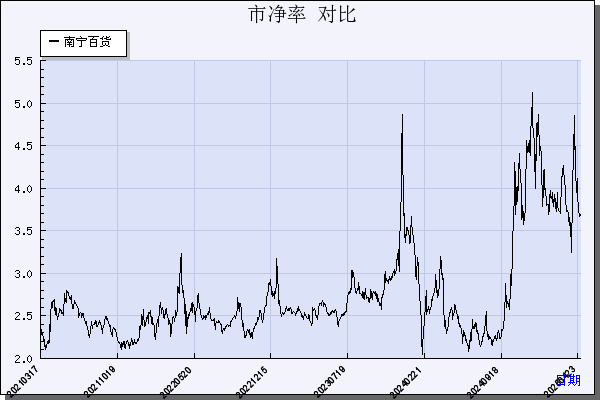 南宁百货（600712）历年市净率对比