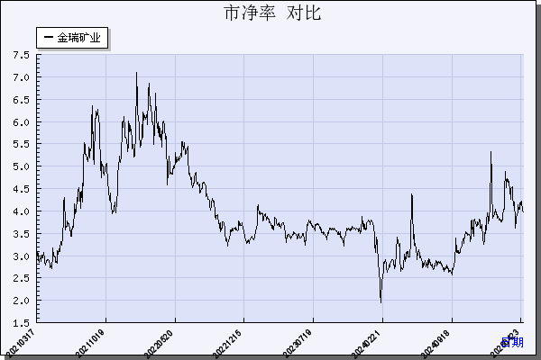 金瑞矿业（600714）历年市净率对比