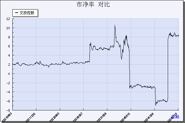 文投控股（600715）历年市净率对比