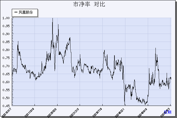 凤凰股份（600716）历年市净率对比