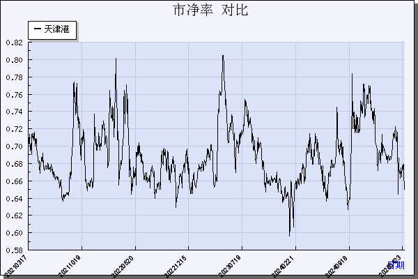 天津港（600717）历年市净率对比