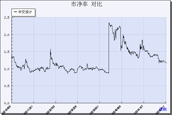中交设计（600720）历年市净率对比