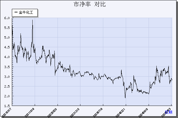 金牛化工（600722）历年市净率对比