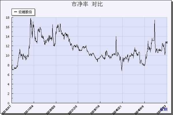 云维股份（600725）历年市净率对比