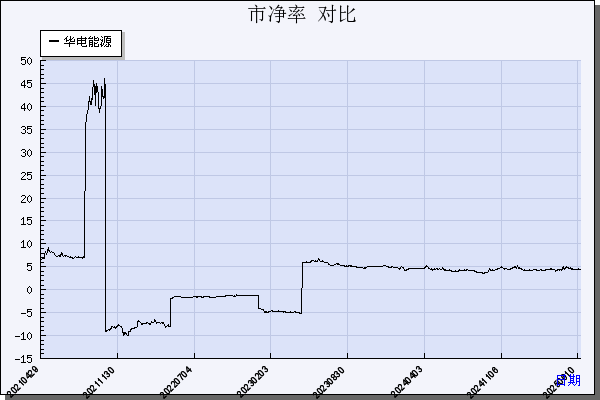 华电能源（600726）历年市净率对比