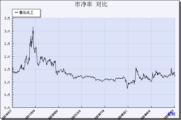鲁北化工（600727）历年市净率对比