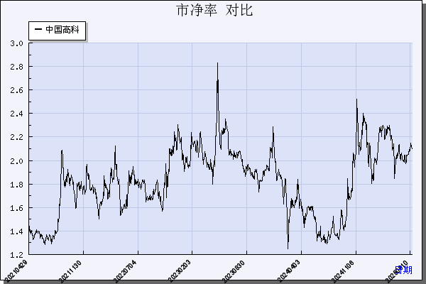 中国高科（600730）历年市净率对比