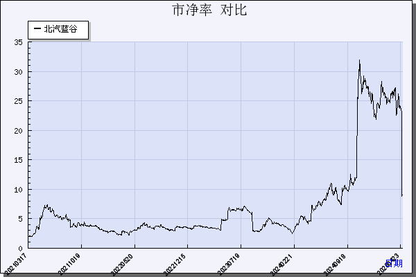 北汽蓝谷（600733）历年市净率对比