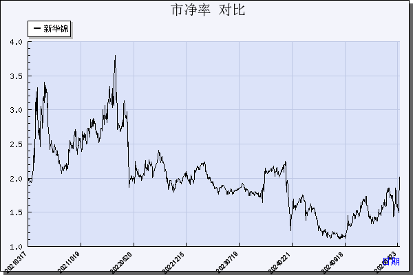 新华锦（600735）历年市净率对比