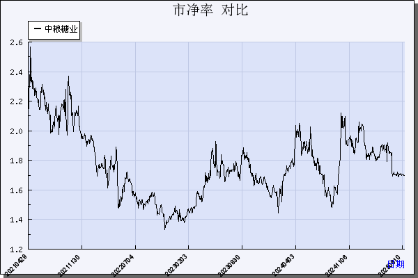 中粮糖业（600737）历年市净率对比